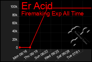 Total Graph of Er Acid