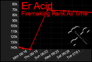 Total Graph of Er Acid