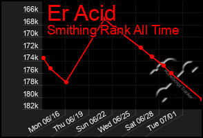 Total Graph of Er Acid