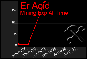 Total Graph of Er Acid