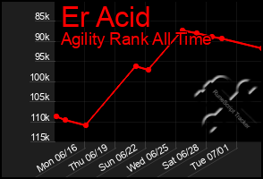 Total Graph of Er Acid