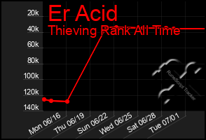 Total Graph of Er Acid