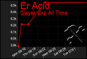 Total Graph of Er Acid