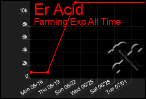 Total Graph of Er Acid