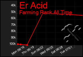 Total Graph of Er Acid