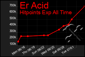 Total Graph of Er Acid