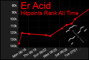 Total Graph of Er Acid