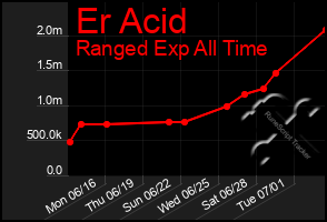 Total Graph of Er Acid
