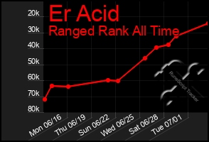 Total Graph of Er Acid