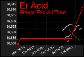 Total Graph of Er Acid