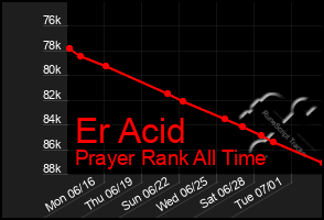 Total Graph of Er Acid