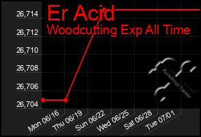 Total Graph of Er Acid