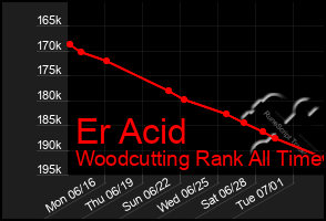 Total Graph of Er Acid