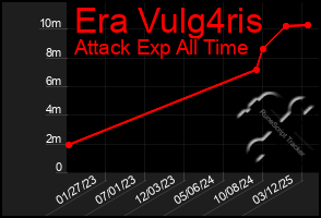 Total Graph of Era Vulg4ris