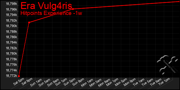 Last 7 Days Graph of Era Vulg4ris