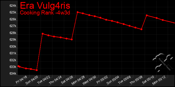 Last 31 Days Graph of Era Vulg4ris