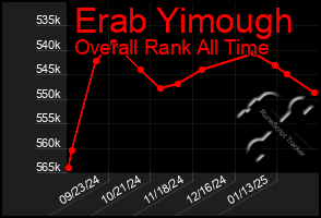 Total Graph of Erab Yimough