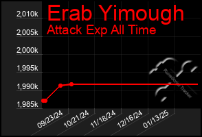 Total Graph of Erab Yimough