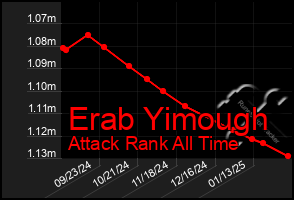 Total Graph of Erab Yimough