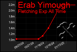 Total Graph of Erab Yimough