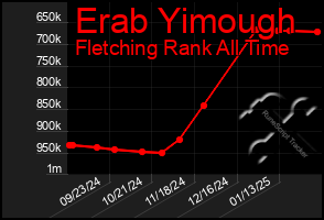 Total Graph of Erab Yimough