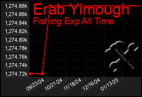 Total Graph of Erab Yimough