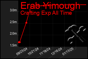 Total Graph of Erab Yimough