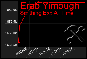 Total Graph of Erab Yimough