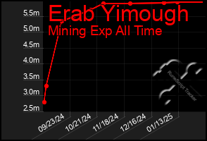 Total Graph of Erab Yimough