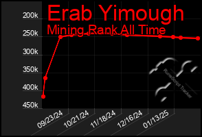 Total Graph of Erab Yimough