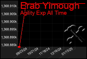 Total Graph of Erab Yimough