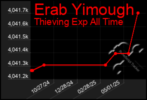 Total Graph of Erab Yimough
