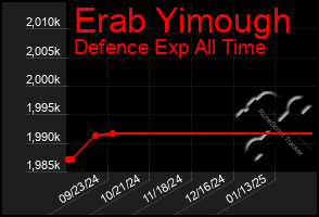 Total Graph of Erab Yimough