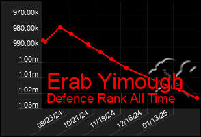 Total Graph of Erab Yimough