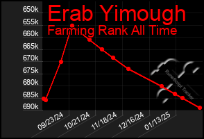 Total Graph of Erab Yimough