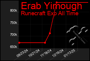 Total Graph of Erab Yimough