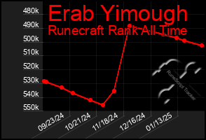 Total Graph of Erab Yimough