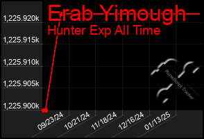 Total Graph of Erab Yimough