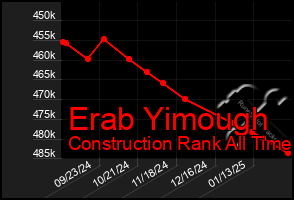 Total Graph of Erab Yimough