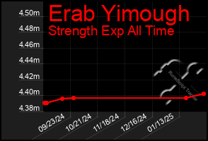 Total Graph of Erab Yimough