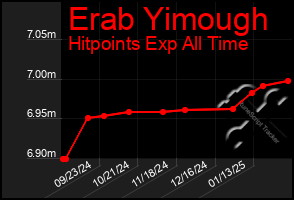 Total Graph of Erab Yimough