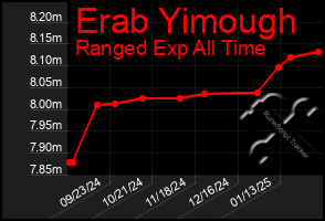 Total Graph of Erab Yimough