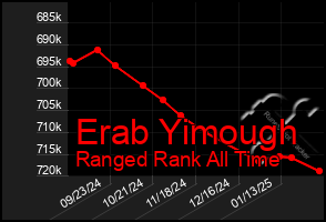 Total Graph of Erab Yimough