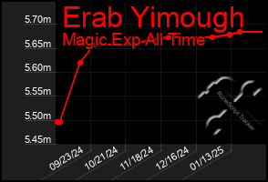 Total Graph of Erab Yimough