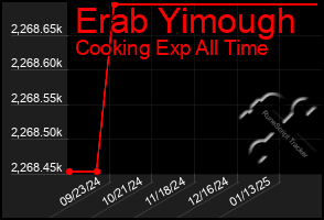 Total Graph of Erab Yimough