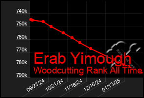 Total Graph of Erab Yimough