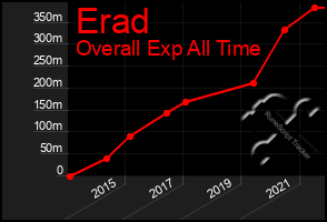 Total Graph of Erad