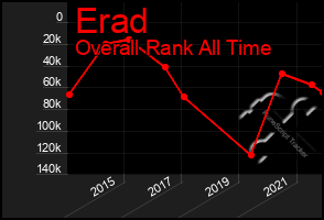 Total Graph of Erad