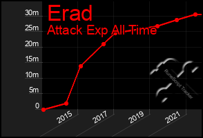 Total Graph of Erad