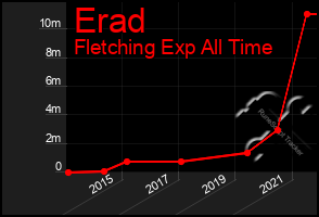 Total Graph of Erad